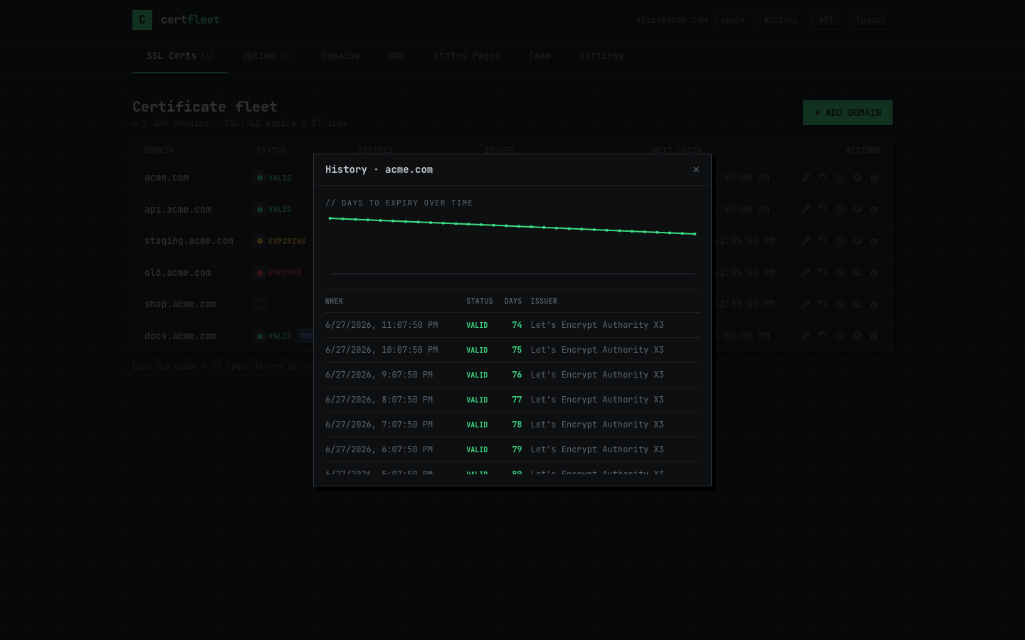 CertFleet SSL certificate history modal showing issuer, expiry dates and TLS version over time